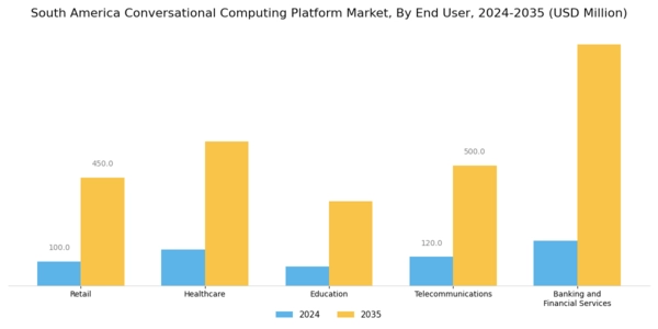South America Conversational Computing Platform Market Segment Image 2