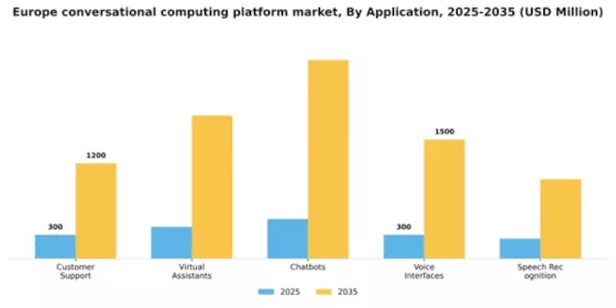 Europe Conversational Computing Platform Market Segment Image 0
