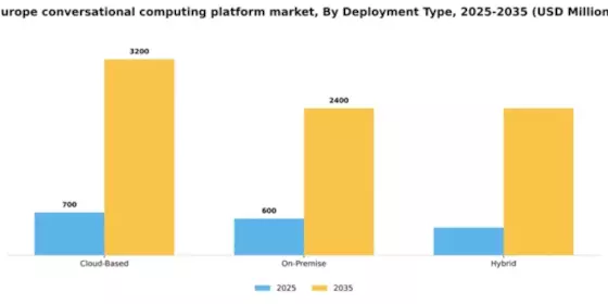 Europe Conversational Computing Platform Market Segment Image 1
