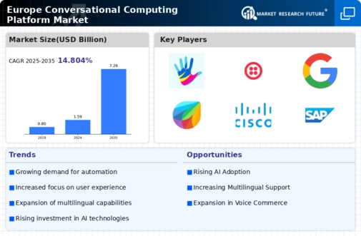 Europe Conversational Computing Platform Market Infographic
