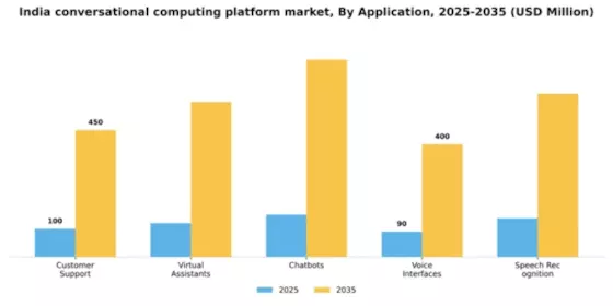 India Conversational Computing Platform Market Segment Image 0