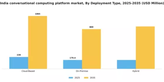 India Conversational Computing Platform Market Segment Image 1