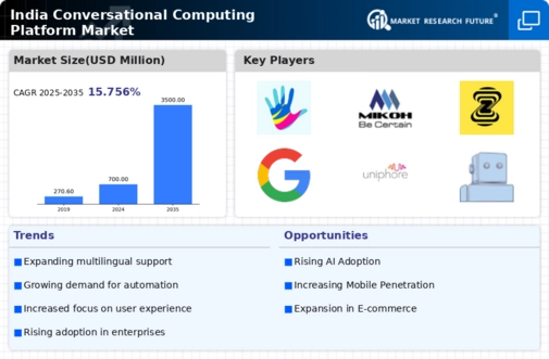 India Conversational Computing Platform Market Infographic