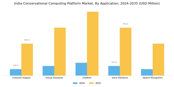 India Conversational Computing Platform Market Segment Image 0
