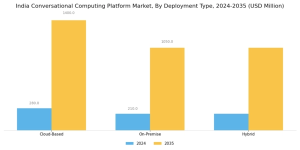 India Conversational Computing Platform Market Segment Image 1