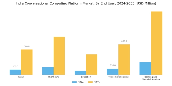 India Conversational Computing Platform Market Segment Image 2