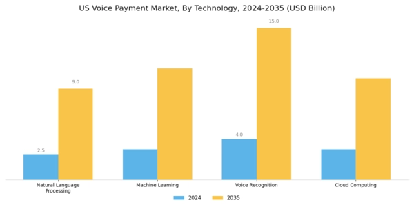 US Voice Payment Market Segment Image 2