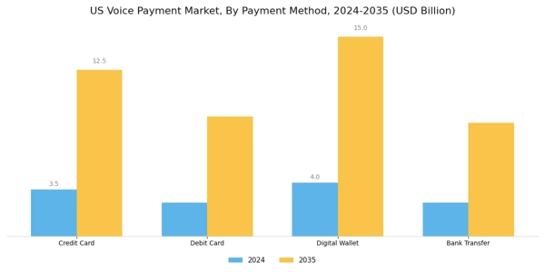US Voice Payment Market Segment Image 3