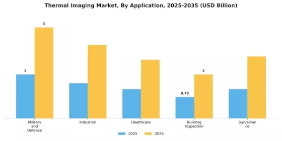 Thermal Imaging Market Segment Image 0
