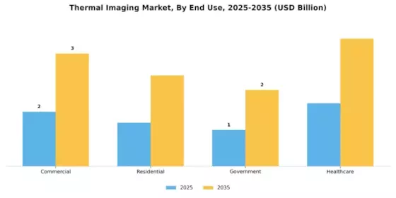 Thermal Imaging Market Segment Image 2