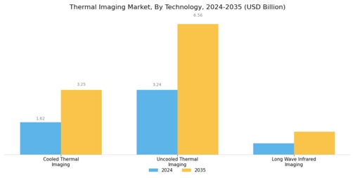 Thermal Imaging Market Segment Image 0