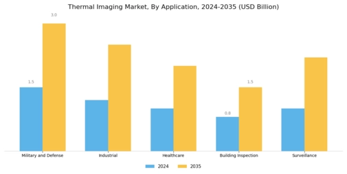 Thermal Imaging Market Segment Image 1