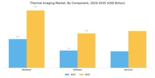 Thermal Imaging Market Segment Image 3