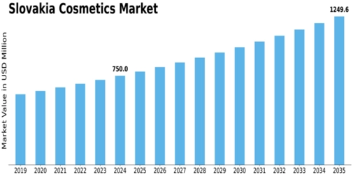 Slovakia Cosmetics Market  Size