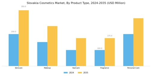 Slovakia Cosmetics Market  Segment Image 0