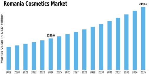 Romania Cosmetics Market  Size