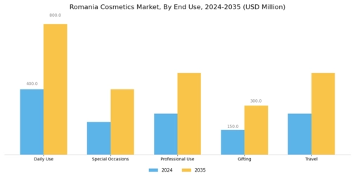 Romania Cosmetics Market  Segment Image 4