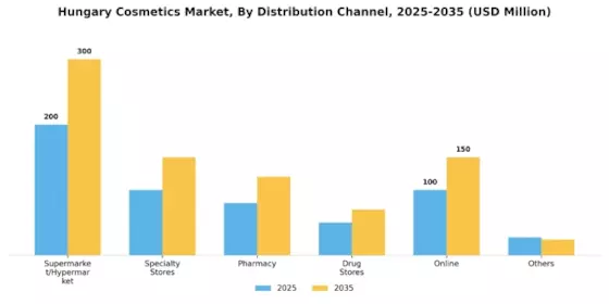 Hungary Cosmetics Market  Segment Image 1