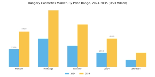 Hungary Cosmetics Market  Segment Image 4