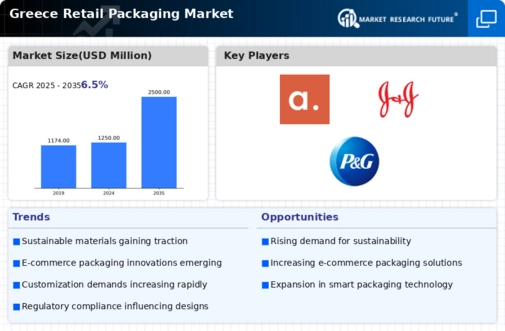 Greece Retail Packaging Market  Infographic
