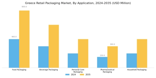 Greece Retail Packaging Market  Segment Image 0