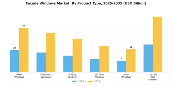 Façade Windows Market  Segment Image 5