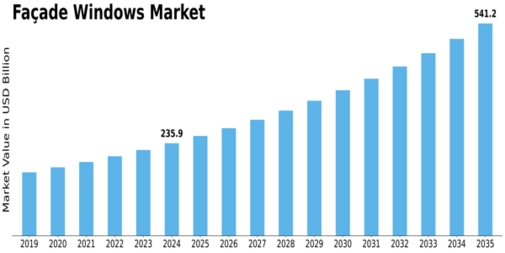 Façade Windows Market  Size