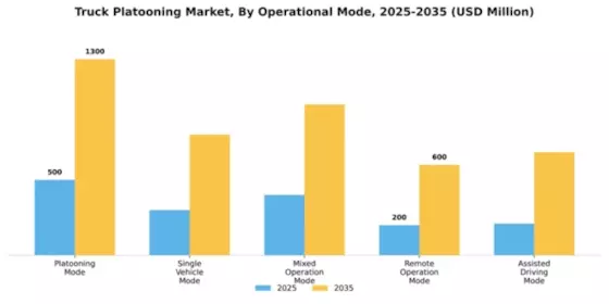 Truck Platooning Market Segment Image 2