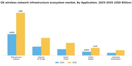 UK Wireless Network Infrastructure Ecosystem Market Segment Image 0
