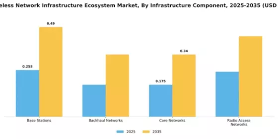 UK Wireless Network Infrastructure Ecosystem Market Segment Image 2