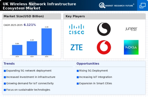 UK Wireless Network Infrastructure Ecosystem Market Infographic