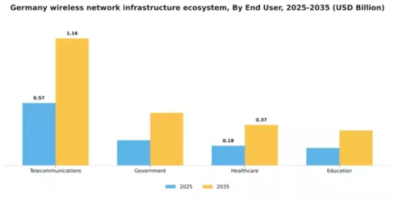 Germany Wireless Network Infrastructure Ecosystem Market Segment Image 1