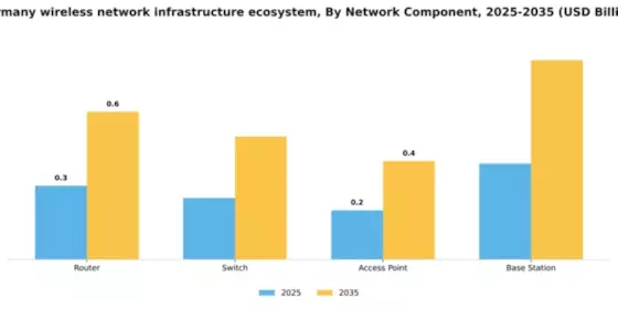 Germany Wireless Network Infrastructure Ecosystem Market Segment Image 2