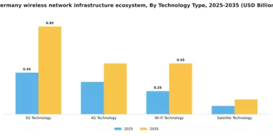 Germany Wireless Network Infrastructure Ecosystem Market Segment Image 4