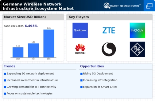 Germany Wireless Network Infrastructure Ecosystem Market Infographic