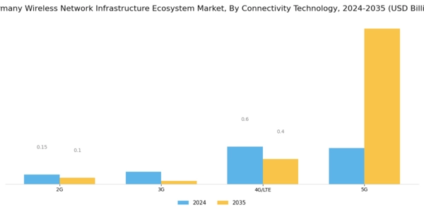 Germany Wireless Network Infrastructure Ecosystem Market Segment Image 1