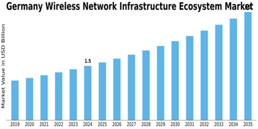 Germany Wireless Network Infrastructure Ecosystem Market Size