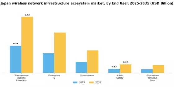 Japan Wireless Network Infrastructure Ecosystem Market Segment Image 1