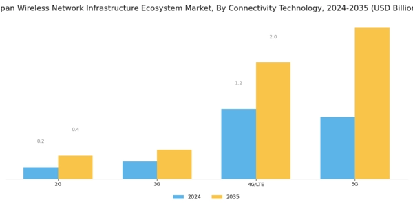 Japan Wireless Network Infrastructure Ecosystem Market Segment Image 1