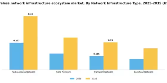 France Wireless Network Infrastructure Ecosystem Market Segment Image 2