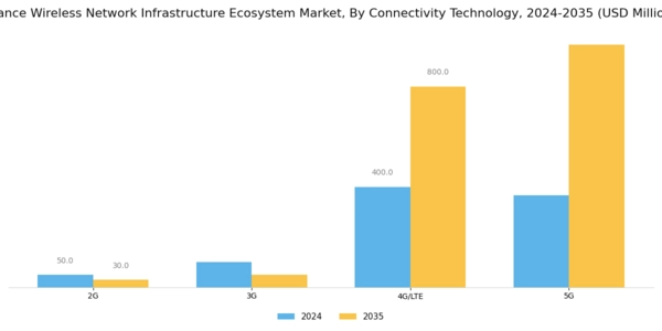 France Wireless Network Infrastructure Ecosystem Market Segment Image 1