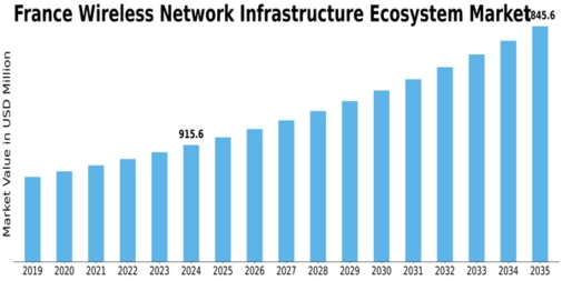 France Wireless Network Infrastructure Ecosystem Market Size