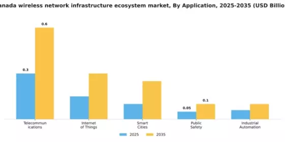 Canada Wireless Network Infrastructure Ecosystem Market Segment Image 0