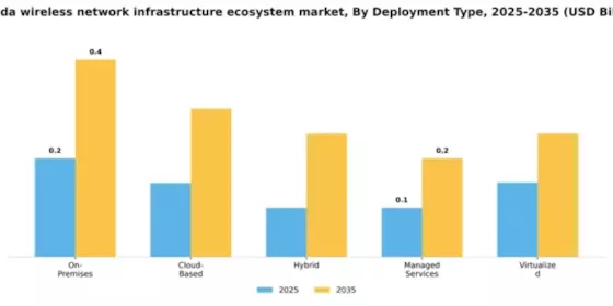 Canada Wireless Network Infrastructure Ecosystem Market Segment Image 1
