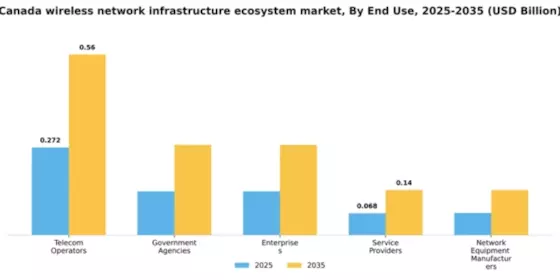 Canada Wireless Network Infrastructure Ecosystem Market Segment Image 2