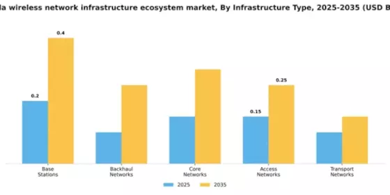 Canada Wireless Network Infrastructure Ecosystem Market Segment Image 3