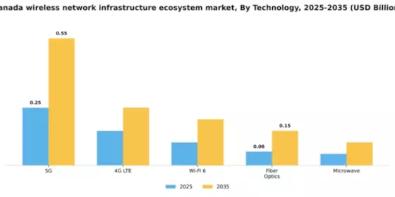 Canada Wireless Network Infrastructure Ecosystem Market Segment Image 4