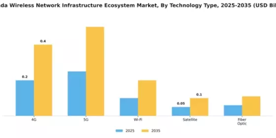 Canada Wireless Network Infrastructure Ecosystem Market Segment Image 2