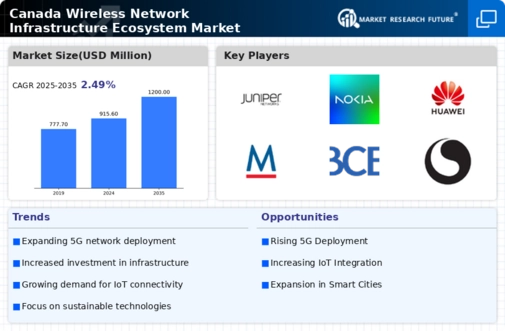 Canada Wireless Network Infrastructure Ecosystem Market Infographic