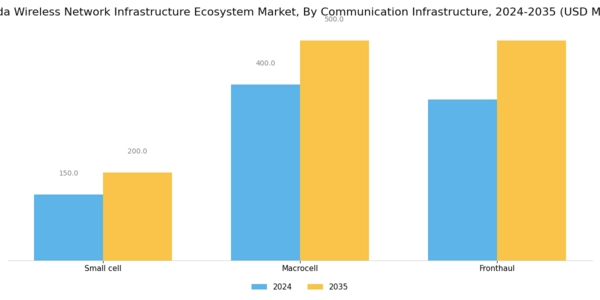 Canada Wireless Network Infrastructure Ecosystem Market Segment Image 0